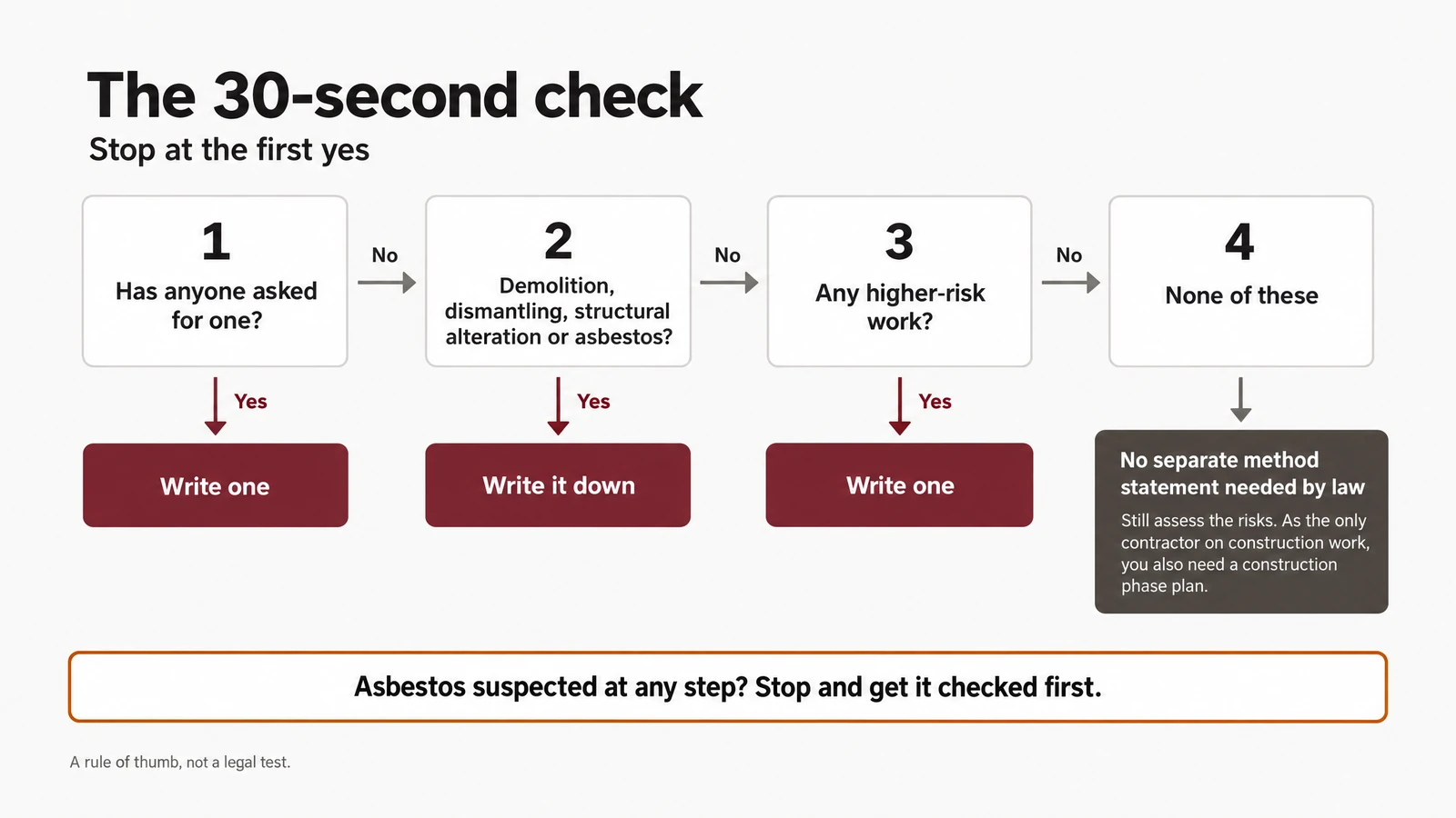 Flow chart of the 30-second check: stop at the first yes. One, has anyone asked for one? If yes, write one. Two, demolition, dismantling, structural alteration or asbestos? If yes, write it down. Three, any higher-risk work? If yes, write one. Four, none of these: no separate method statement is needed by law, but still assess the risks, and as the only contractor on construction work, you also need a construction phase plan. Asbestos suspected at any step? Stop and get it checked first. A rule of thumb, not a legal test.