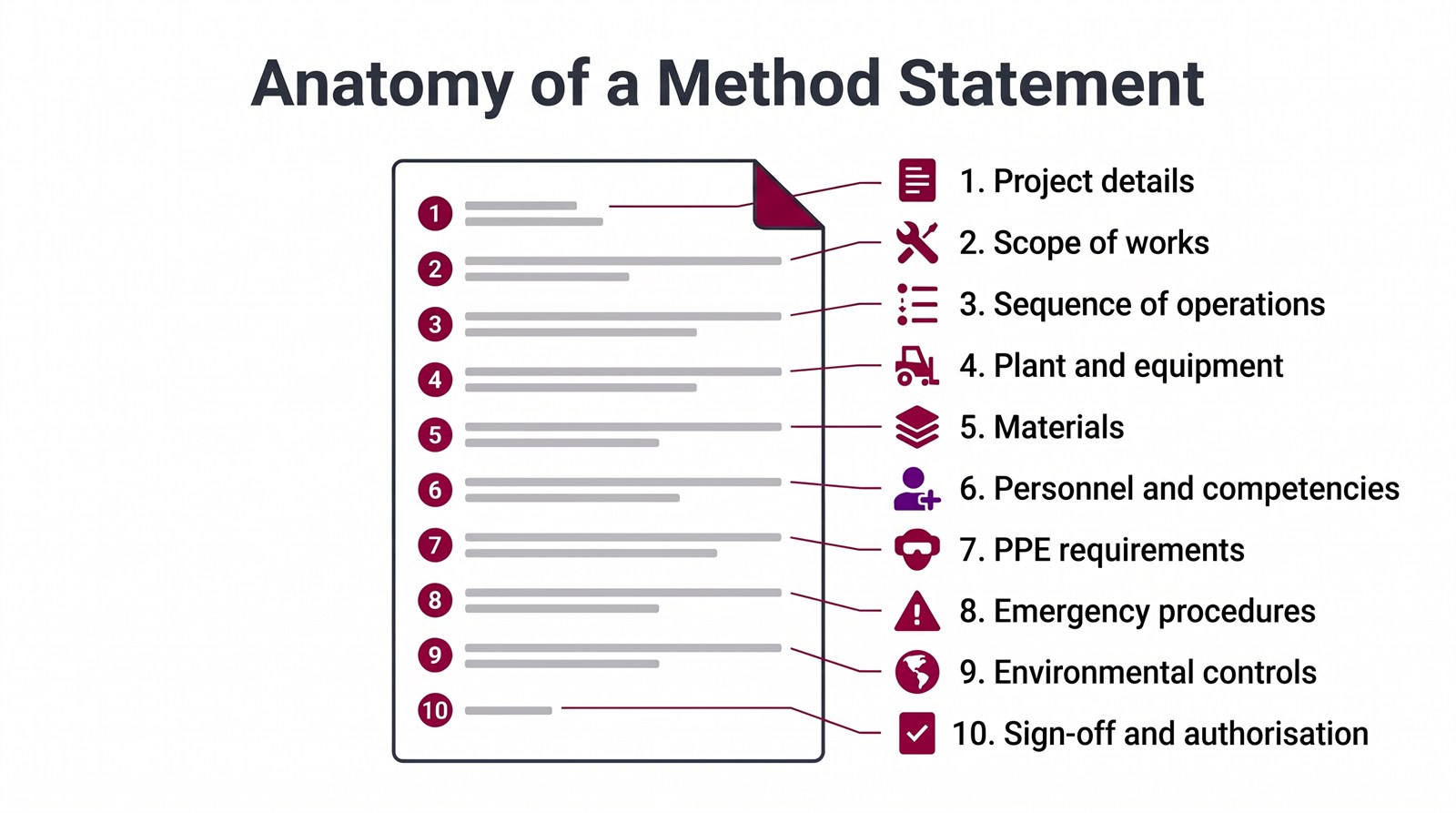 Labelled diagram showing the ten sections of a UK method statement, from project details and scope of works through to sequence of operations, PPE, emergency procedures and sign off